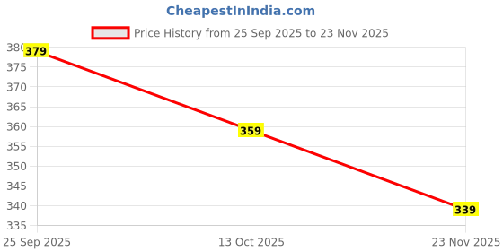 amazon.in yash gallery Women’s Multi Cambric Cotton Printed Halter Neck Sleeveless Top yash gallery Price History Graph from 25 Sep 2025 to 23 Nov 2025