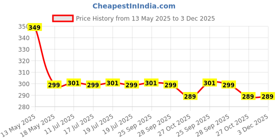 amazon.in nfi essentials Women's Multi Card Holder PU Long Wallet with Stylish Clutch Wristlet Design nfi essentials Price History Graph from 13 May 2025 to 3 Dec 2025