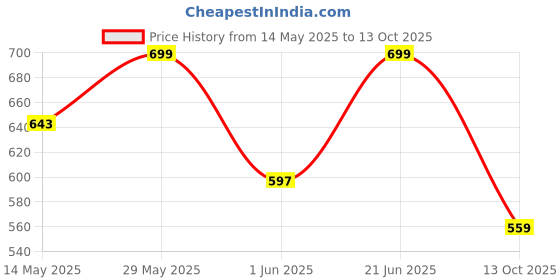 amazon.in jisb Women's Multi Color Ikkat Cotton Elbow Length Sleeves Saree Blouse jisb Price History Graph from 14 May 2025 to 13 Oct 2025
