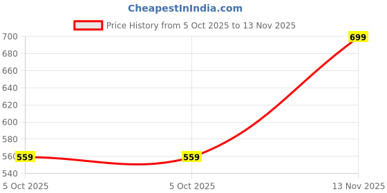 amazon.in jisb Women's Multi Color Ikkat Cotton Elbow Length Sleeves Saree Blouse jisb Price History Graph from 5 Oct 2025 to 13 Nov 2025