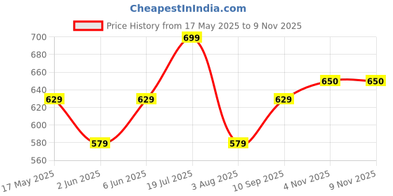 amazon.in studio shringaar Women's Multi Coloured Printed Saree Blouse studio shringaar Price History Graph from 17 May 2025 to 9 Nov 2025