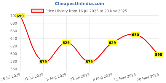 amazon.in studio shringaar Women's Multi Coloured Printed Saree Blouse studio shringaar Price History Graph from 16 Jul 2025 to 20 Nov 2025