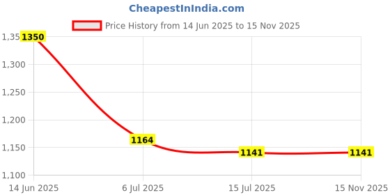 amazon.in saffe Women's Multi Geometric Print Long Sleeves Short Blazer with Trouser Co-ord Set saffe Price History Graph from 14 Jun 2025 to 15 Nov 2025
