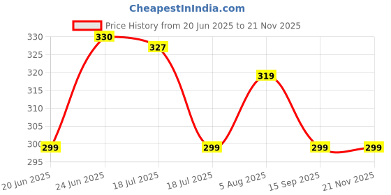 amazon.in weavers villa Women's Multi Printed Chiffon Summer Scarves Combo, Stoles, Scarf weavers villa Price History Graph from 20 Jun 2025 to 20 Nov 2025