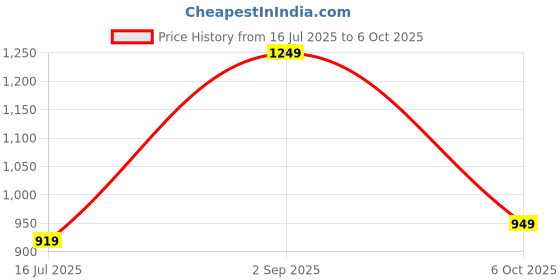 amazon.in indo era Women's Multi Pure Cotton Printed Smart Casual Co-Ords Set (SHTUR6404) indo era Price History Graph from 16 Jul 2025 to 6 Oct 2025