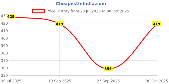 amazon.in vihu fashion Women's Multicolor Brocade Floral Sleeveless Saree Blouse (Half Seleeve Included) (Green, 38) vihu fashion Price History Graph from 20 Jul 2025 to 30 Oct 2025