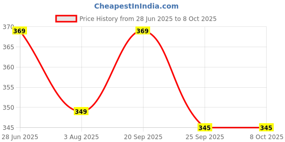 amazon.in hella fashions Women's Multicolor Chanderi Silk 2.25 Meter Dupatta with all Over Gold Zari Booti & Gold Zari Borders and Tassels hella fashions Price History Graph from 28 Jun 2025 to 8 Oct 2025