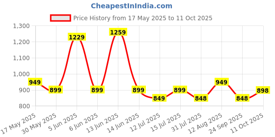 amazon.in saree mall Women's Multicolor Cotton Bagh Printed Ready To Wear one Minute Saree With Unstitched Blouse Piece(RTWMINAXI6501_SMC_Parent) saree mall Price History Graph from 17 May 2025 to 11 Oct 2025