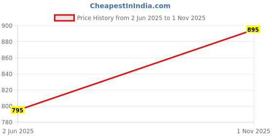 amazon.in twist99 Womens Multicolor Cotton Checkered Pyjama | Checks Pajama for women with Elastic & Drawstring Plus Size (S TO 8XL) twist99 Price History Graph from 2 Jun 2025 to 1 Nov 2025