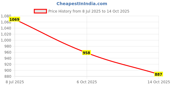 amazon.in janasya Women's Multicolor Cotton Ethnic Motifs Kurta Set janasya Price History Graph from 8 Jul 2025 to 14 Oct 2025