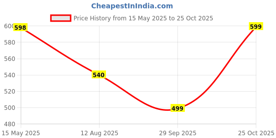 amazon.in janasya Women's Multicolor Cotton Floral A-Line Tunic janasya Price History Graph from 15 May 2025 to 25 Oct 2025