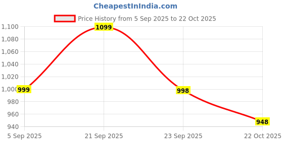 amazon.in akhilam Women's Multicolor Crepe Ajrak Printed Saree with Unstitched Blouse Piece(MOHAR201A_HS11_Parent) akhilam Price History Graph from 5 Sep 2025 to 22 Oct 2025