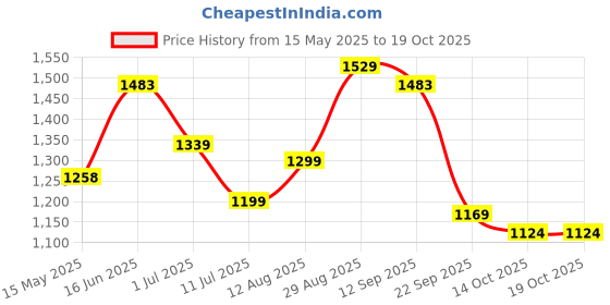 amazon.in lino perros womens multicolor handbag lino perros Price History Graph from 15 May 2025 to 18 Oct 2025