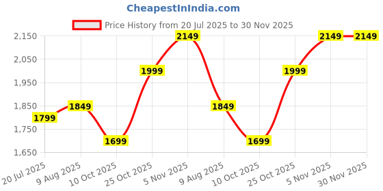 amazon.in akhilam Women's Multicolor Kanjeevaram Silk Paisley Printed Saree With Unstitched Blouse (KNJPURM358001_RJ11_Parent) akhilam Price History Graph from 20 Jul 2025 to 30 Nov 2025