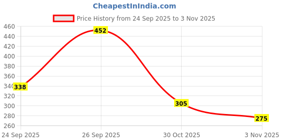 amazon.in miss chase Women's Multicolor Mid Rise A-Line Floral Printed Maxi Skirt miss chase Price History Graph from 24 Sep 2025 to 30 Oct 2025