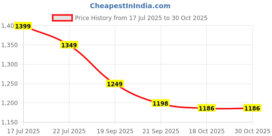 amazon.in akhilam Women's Multicolor Organza Embroidered Saree With Unstitched Blouse Piece (MAYURI1001_AB_Parent) akhilam Price History Graph from 17 Jul 2025 to 30 Oct 2025