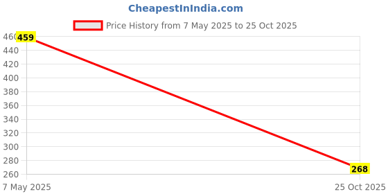 amazon.in pujia mills Women's Multicolor Phantom Silk Water Drop Back Neck Peacock Embroidery Stone Work Sleeves Readymade Saree Blouse (Murari Blouse_Black_38 Size+Margin) pujia mills Price History Graph from 7 May 2025 to 25 Oct 2025