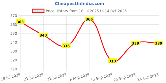 amazon.in weavers villa Women's Multicolor Printed Chiffon Summer Scarves Combo, Stoles, Scarf weavers villa Price History Graph from 18 Jul 2025 to 14 Oct 2025