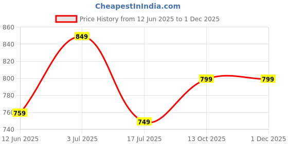 amazon.in kotty Women's Multicolor Puffer Sleeveless High Neck Printed Zipper Jacket kotty Price History Graph from 12 Jun 2025 to 30 Nov 2025