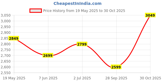 amazon.in akhilam Women's Multicolor Satin Embroidered Saree With Unstitched Blouse (SILVER30001_TFH_Parent) akhilam Price History Graph from 19 May 2025 to 30 Oct 2025