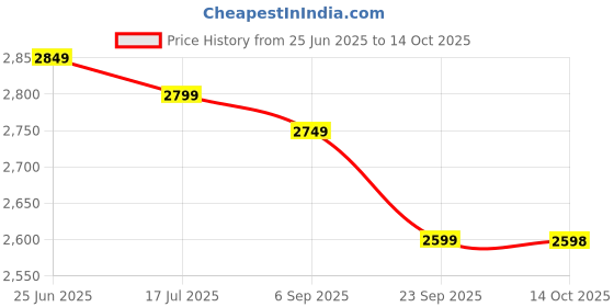 amazon.in akhilam Women's Multicolor Satin Embroidered Saree With Unstitched Blouse (SILVER30001_TFH_Parent) akhilam Price History Graph from 25 Jun 2025 to 14 Oct 2025