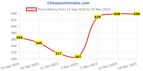 amazon.in pannkh Women's Multicolor Sleeveless Ikat Printed Tassel Top |Casual pannkh Price History Graph from 14 Sep 2025 to 19 Nov 2025