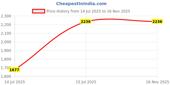 amazon.in woods Women’s Multicolor Striped Polo T-Shirt – Cotton & Recycled Polyester Blend, Four-Button Placket, Contrasting Collar Trim, Regular Fit, Casual & Smart Casual Wear woods Price History Graph from 14 Jul 2025 to 16 Nov 2025