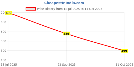 amazon.in miss chase Women's Multicolor Super Soft Regular Round Neck Full Sleeves Cotton Solid Color Block Paneled Boxy Sweatshirt miss chase Price History Graph from 18 Jul 2025 to 10 Oct 2025