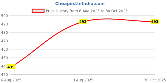 amazon.in pujia mills Women's Multicolor Temple Embroidery Net Back Sequence Khatli Work Sleeves Design Phantom Silk Readymade Blouse For Saree and Lehenga Choli pujia mills Price History Graph from 6 Aug 2025 to 28 Oct 2025
