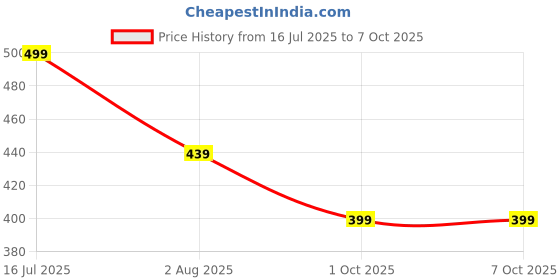 amazon.in pujia mills Women's Multicolor Temple Embroidery Net Back Sequence Khatli Work Sleeves Design Phantom Silk Readymade Blouse For Saree and Lehenga Choli pujia mills Price History Graph from 16 Jul 2025 to 7 Oct 2025