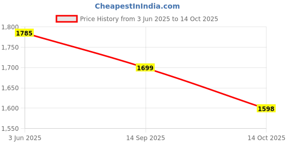 amazon.in saree mall Women's Multicolor Vichitra Silk Embroidered Saree with Unstitched Blouse Piece(AYUSHI4001_SUM_Parent) saree mall Price History Graph from 3 Jun 2025 to 14 Oct 2025