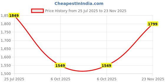 amazon.in saree mall Women's Multicolor Vichitra Silk Embroidered Saree with Unstitched Blouse Piece(AYUSHI4001_SUM_Parent) saree mall Price History Graph from 25 Jul 2025 to 23 Nov 2025