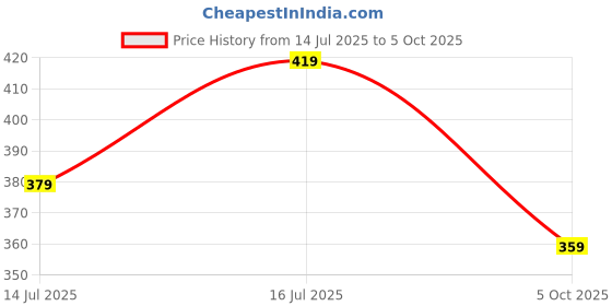 amazon.in pujia mills Women's Multicolore Shifly Net Work Ruffle Sleeves Readymade Saree Blouse for Lehenga Choli pujia mills Price History Graph from 14 Jul 2025 to 5 Oct 2025