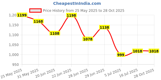 amazon.in miss chase Women's Multicolored-Base-Blue V-Neck Pleated Puff Sleeve Floral Wrap Midi Polyester Dress miss chase Price History Graph from 25 May 2025 to 28 Oct 2025