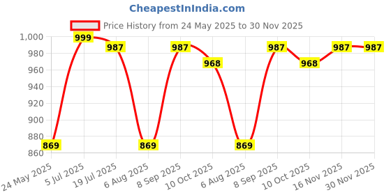 amazon.in miss chase Women's Multicolored Round Neck Short Sleeves Floral Waist Tie-Up Regular Length Jumpsuit miss chase Price History Graph from 24 May 2025 to 30 Nov 2025