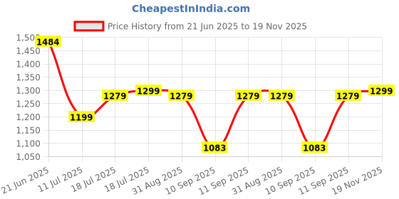 amazon.in miss chase Women's Multicolored V-Neck Three-Quarter Sleeves Geometric Patterned Wrap Midi Chiffon Dress miss chase Price History Graph from 21 Jun 2025 to 19 Nov 2025