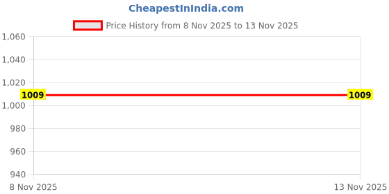 amazon.in miss chase Women's Multicolored V-Neck Three-Quarter Sleeves Geometric Patterned Wrap Midi Chiffon Dress miss chase Price History Graph from 8 Nov 2025 to 11 Nov 2025