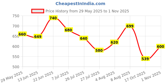 amazon.in janasya Women's Multicolour Cotton Floral A-Line Tunic janasya Price History Graph from 29 May 2025 to 1 Nov 2025