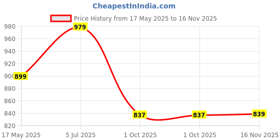 amazon.in janasya Women's Multicolour Cotton Geometric A-Line Maternity Dress janasya Price History Graph from 17 May 2025 to 16 Nov 2025