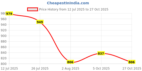 amazon.in janasya Women's Multicolour Cotton Geometric A-Line Maternity Dress janasya Price History Graph from 12 Jul 2025 to 27 Oct 2025