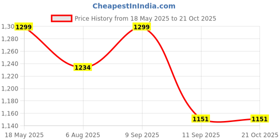 amazon.in longing to buy Women's Multicolour Stone in Vintage Style Pearl Tote Purse Wrist Bag (Off White) longing to buy Price History Graph from 18 May 2025 to 20 Oct 2025