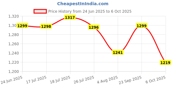 amazon.in pashtush Women's Multicoloured Art Design, Soft Bamboo Scarf, Casual Shawls, Stoles, Wraps, Aztec Collection (soft Bamboo) pashtush Price History Graph from 24 Jun 2025 to 6 Oct 2025