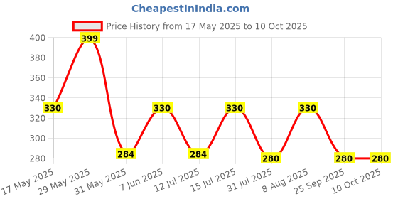 amazon.in dupatta bazaar Women's Multicoloured Bandhini Silk Dupatta dupatta bazaar Price History Graph from 17 May 2025 to 9 Oct 2025