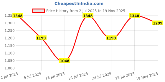 amazon.in miss chase Women's Multicoloured-Base-Black Off-Shoulder Ruffled Sleeve Animal Print Frilled Regular Jumpsuit miss chase Price History Graph from 2 Jul 2025 to 19 Nov 2025