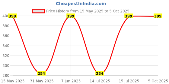 amazon.in dupatta bazaar Women's Multicoloured Printed Chiffon Dupatta dupatta bazaar Price History Graph from 15 May 2025 to 5 Oct 2025