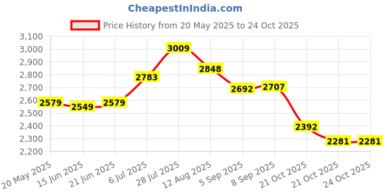 amazon.in puma Women's Murk Sneaker puma Price History Graph from 20 May 2025 to 21 Oct 2025