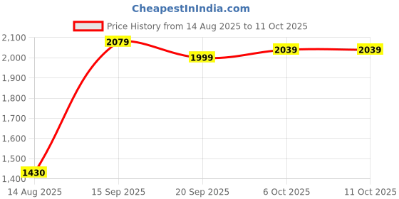 amazon.in soch Womens Muslin Blend All-Over Botanical Print Co-Ords Set soch Price History Graph from 14 Aug 2025 to 6 Oct 2025