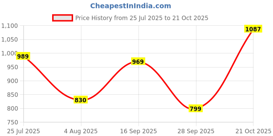 amazon.in shewill Women's Mustard American Crepe Zari Sequence Embroidered Alia Cut Kurta with Pant and Dupatta shewill Price History Graph from 25 Jul 2025 to 21 Oct 2025