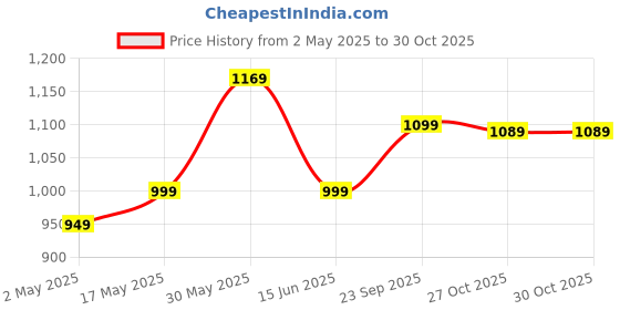 amazon.in yash gallery Women's Mustard Cotton Slub 3/4th Sleeve Notch Neck Calf Length Floral Printed Gotta Detailing Straight Kurta Set with Pant & Dupatta yash gallery Price History Graph from 2 May 2025 to 27 Oct 2025