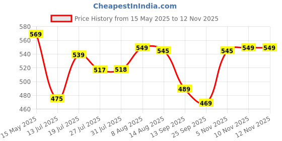 amazon.in janasya Women's Mustard Cotton Woven Design Gathered Tunic janasya Price History Graph from 15 May 2025 to 11 Nov 2025